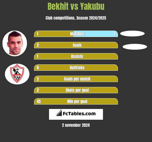 Bekhit vs Yakubu h2h player stats