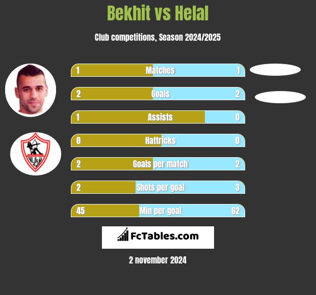 Bekhit vs Helal h2h player stats