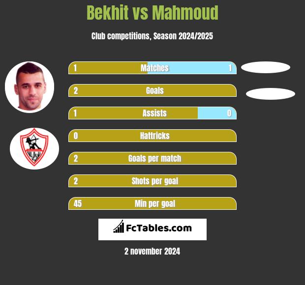 Bekhit vs Mahmoud h2h player stats