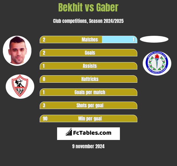 Bekhit vs Gaber h2h player stats