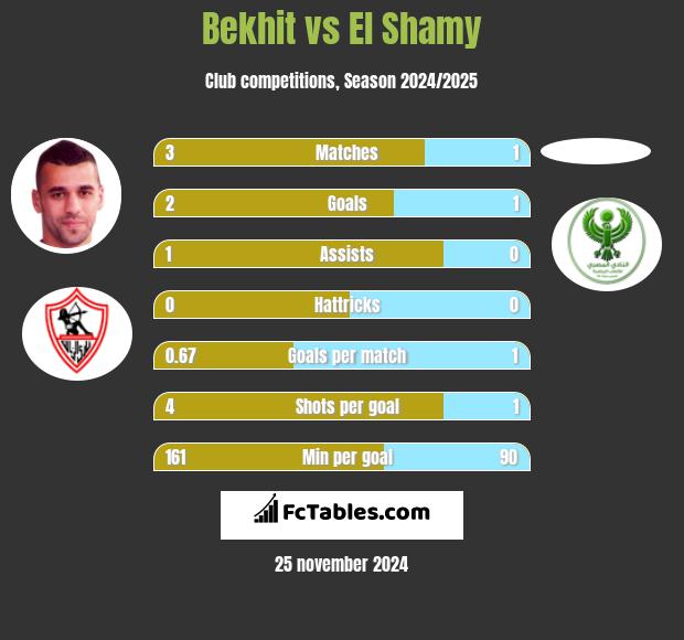 Bekhit vs El Shamy h2h player stats