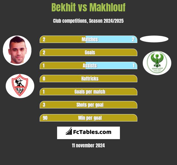 Bekhit vs Makhlouf h2h player stats