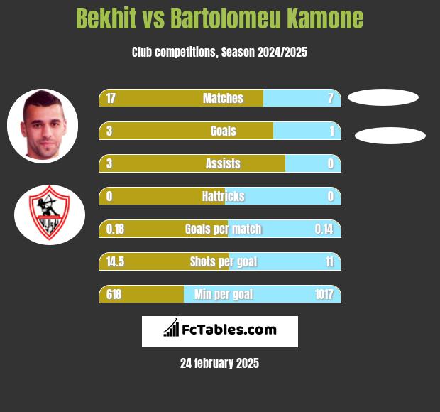 Bekhit vs Bartolomeu Kamone h2h player stats