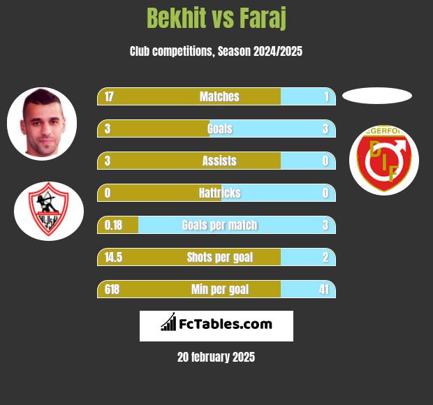 Bekhit vs Faraj h2h player stats