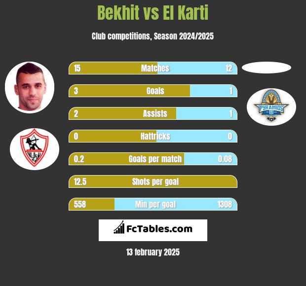 Bekhit vs El Karti h2h player stats