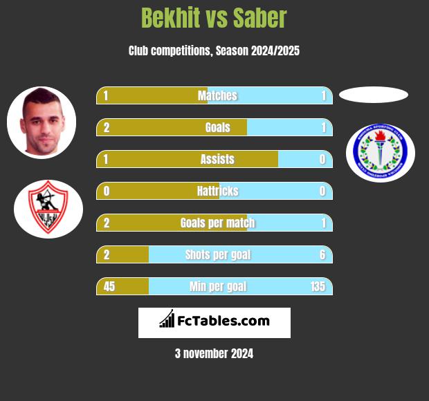 Bekhit vs Saber h2h player stats