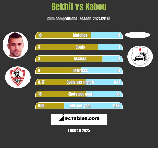 Bekhit vs Kabou h2h player stats