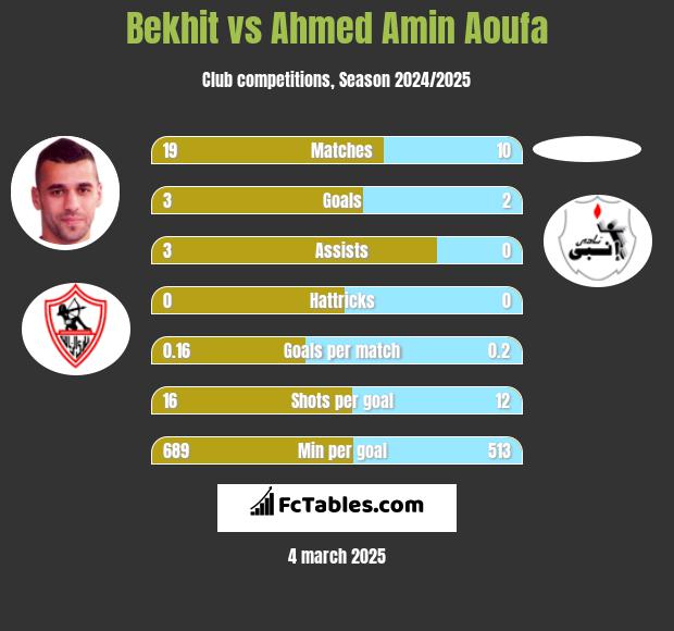 Bekhit vs Ahmed Amin Aoufa h2h player stats