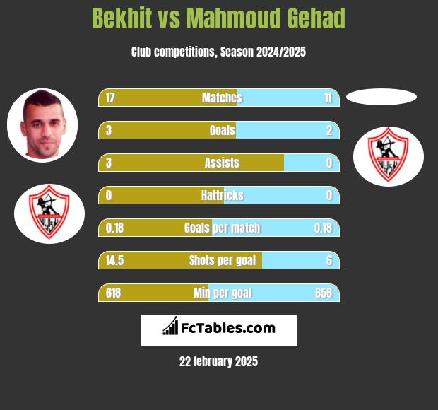 Bekhit vs Mahmoud Gehad h2h player stats