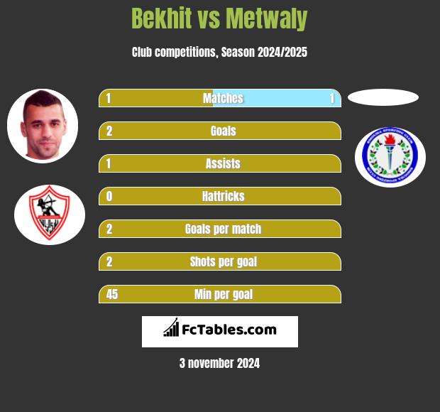 Bekhit vs Metwaly h2h player stats