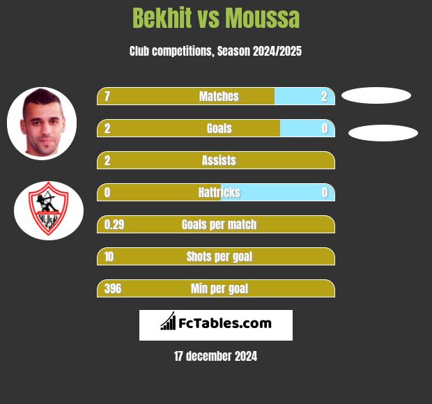 Bekhit vs Moussa h2h player stats