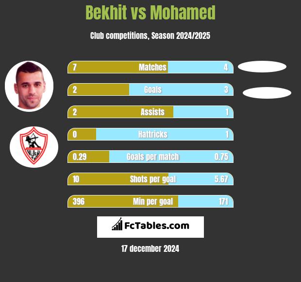 Bekhit vs Mohamed h2h player stats