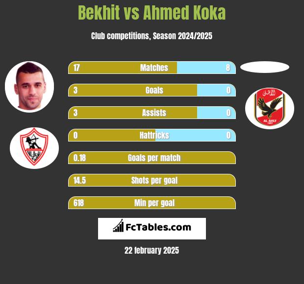 Bekhit vs Ahmed Koka h2h player stats