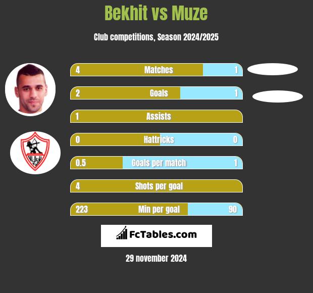 Bekhit vs Muze h2h player stats