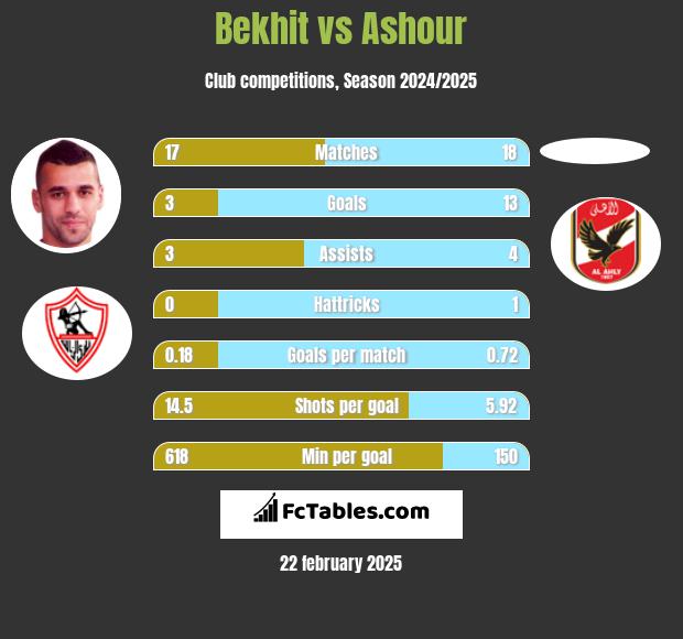 Bekhit vs Ashour h2h player stats