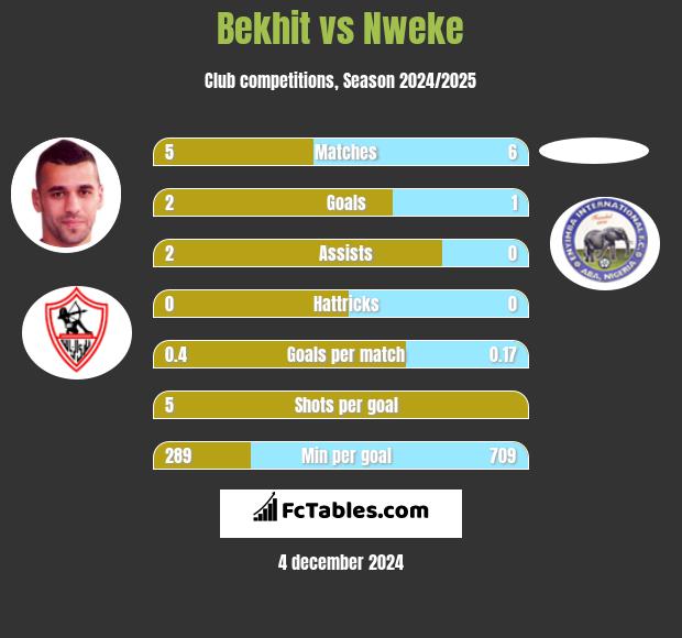 Bekhit vs Nweke h2h player stats