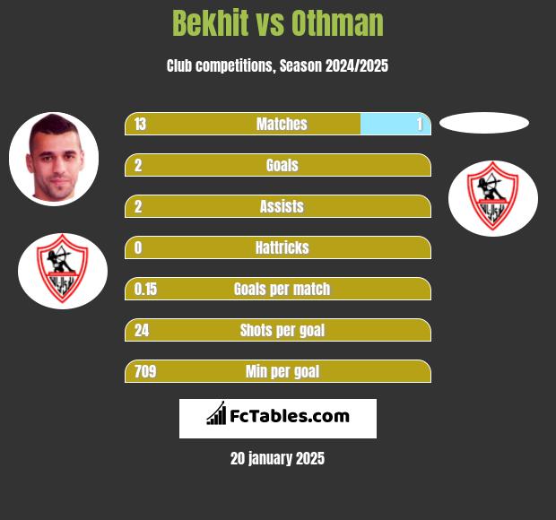 Bekhit vs Othman h2h player stats