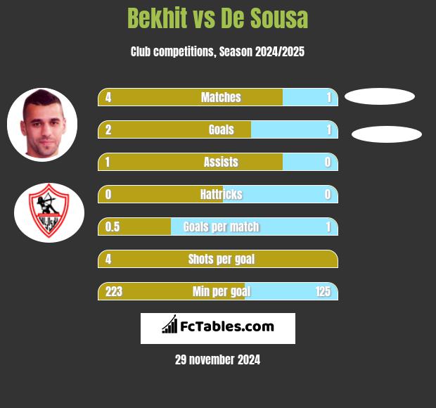 Bekhit vs De Sousa h2h player stats