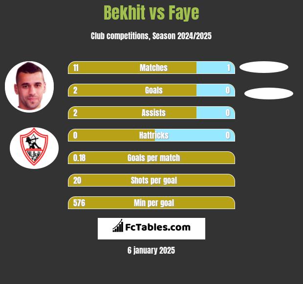 Bekhit vs Faye h2h player stats