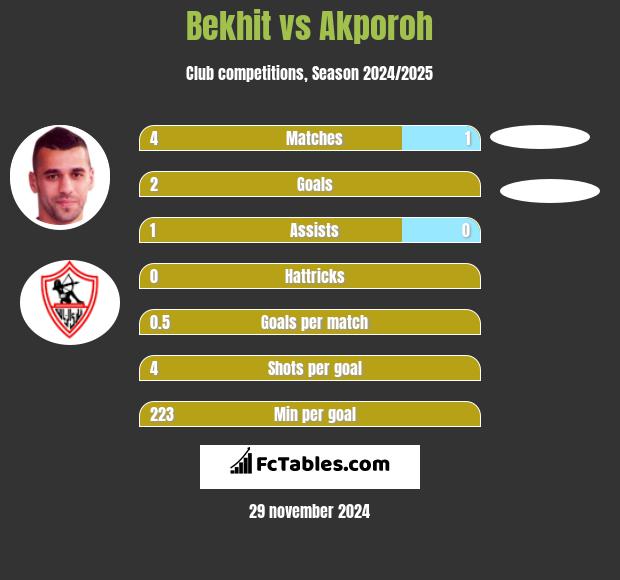 Bekhit vs Akporoh h2h player stats