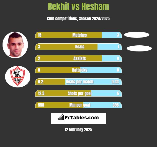 Bekhit vs Hesham h2h player stats