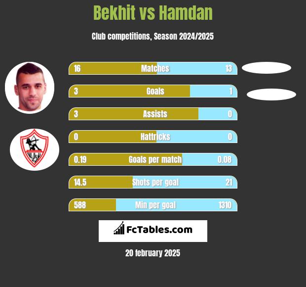 Bekhit vs Hamdan h2h player stats