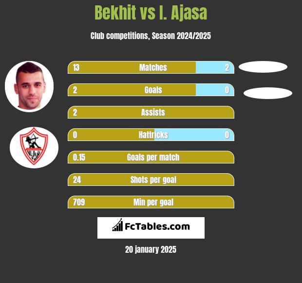 Bekhit vs I. Ajasa h2h player stats