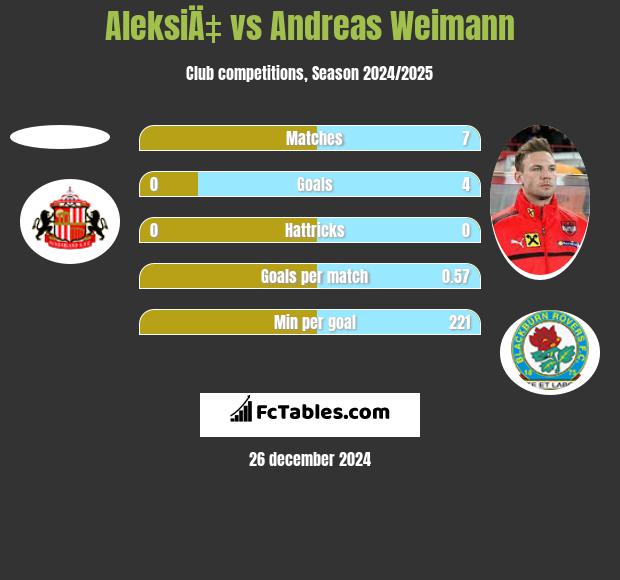 AleksiÄ‡ vs Andreas Weimann h2h player stats