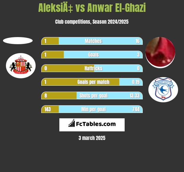 AleksiÄ‡ vs Anwar El-Ghazi h2h player stats