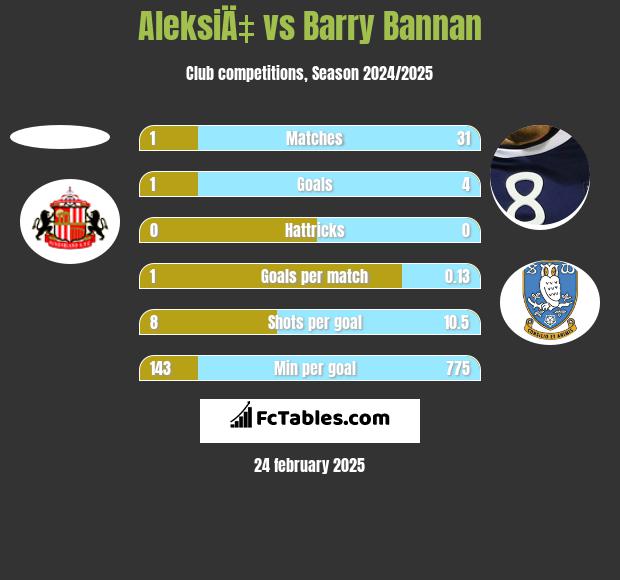 AleksiÄ‡ vs Barry Bannan h2h player stats