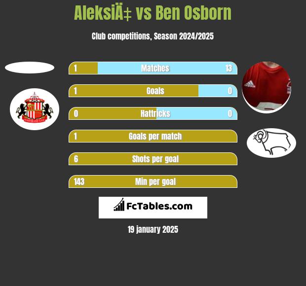 AleksiÄ‡ vs Ben Osborn h2h player stats