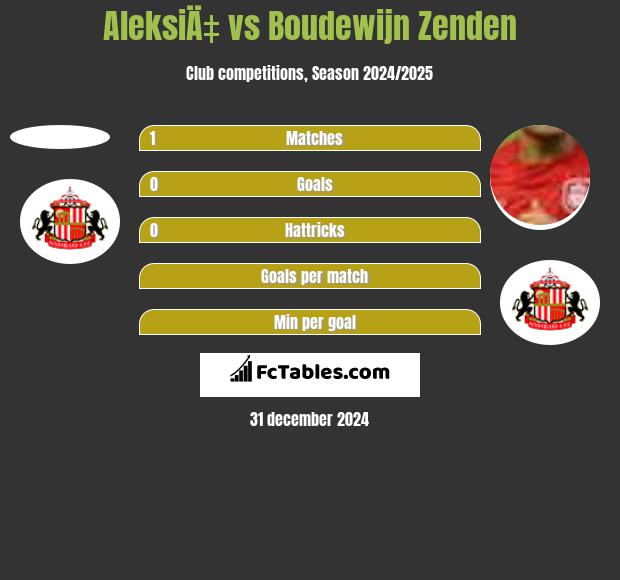 AleksiÄ‡ vs Boudewijn Zenden h2h player stats