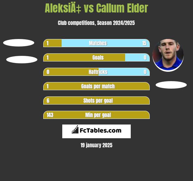 AleksiÄ‡ vs Callum Elder h2h player stats