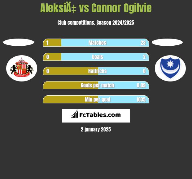 AleksiÄ‡ vs Connor Ogilvie h2h player stats