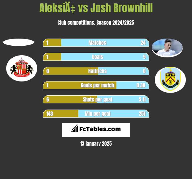 AleksiÄ‡ vs Josh Brownhill h2h player stats