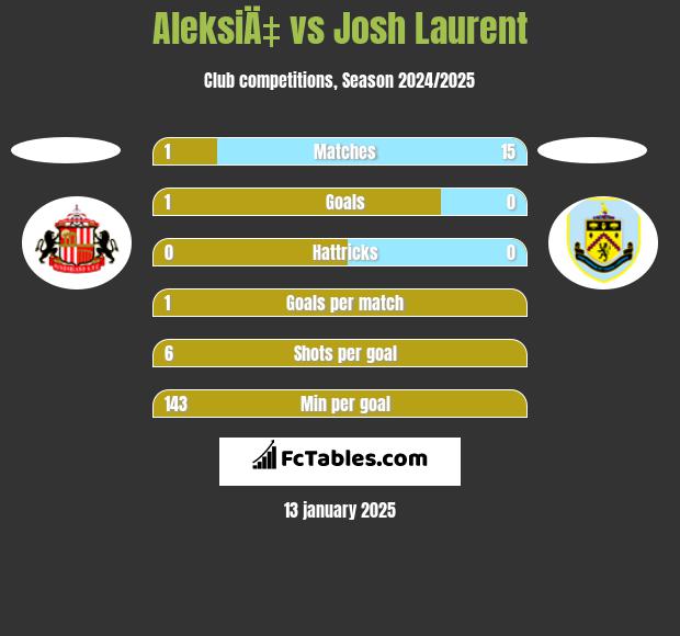 AleksiÄ‡ vs Josh Laurent h2h player stats