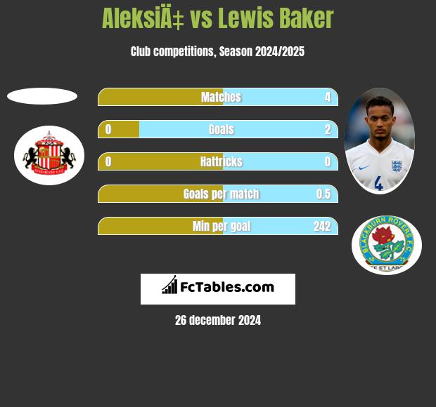 AleksiÄ‡ vs Lewis Baker h2h player stats