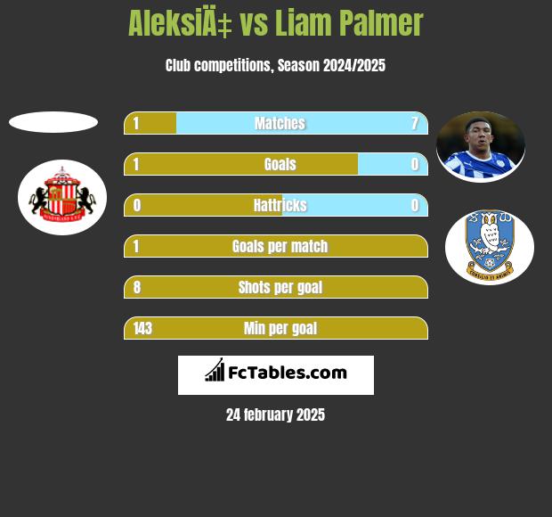 AleksiÄ‡ vs Liam Palmer h2h player stats