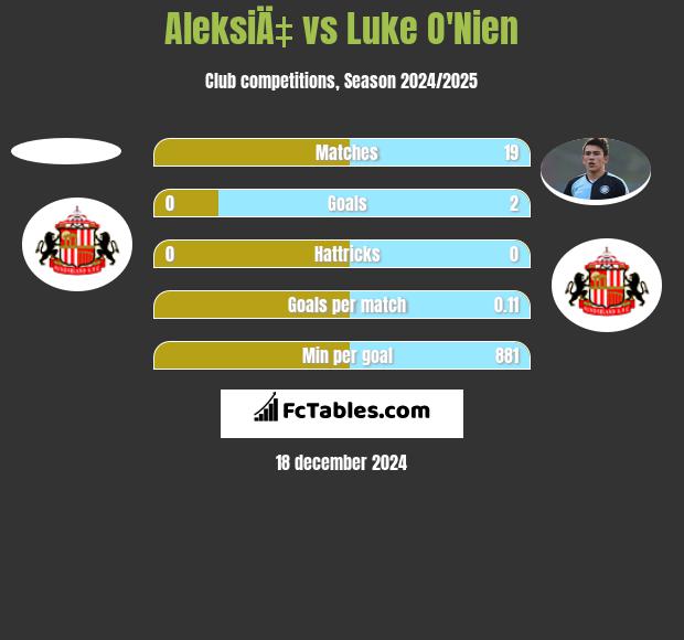 AleksiÄ‡ vs Luke O'Nien h2h player stats