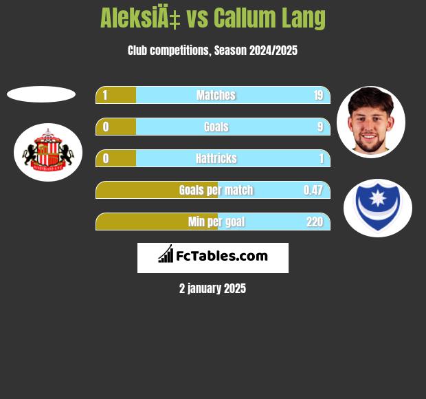 AleksiÄ‡ vs Callum Lang h2h player stats