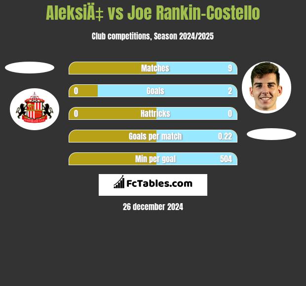 AleksiÄ‡ vs Joe Rankin-Costello h2h player stats