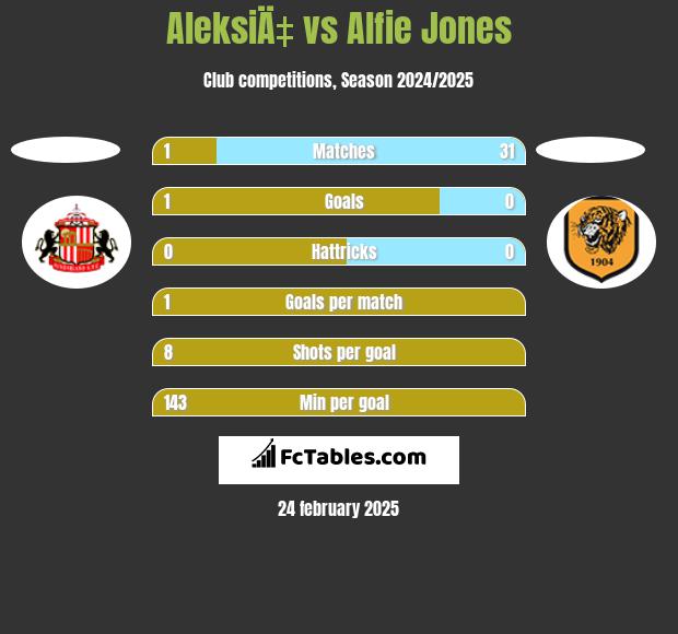 AleksiÄ‡ vs Alfie Jones h2h player stats