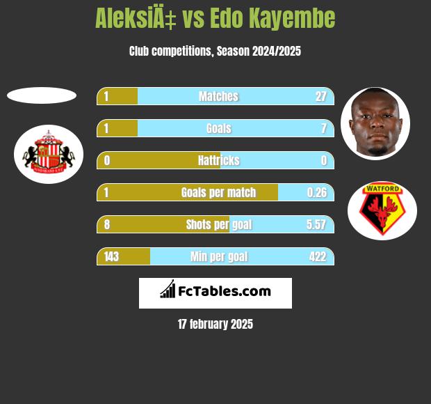 AleksiÄ‡ vs Edo Kayembe h2h player stats