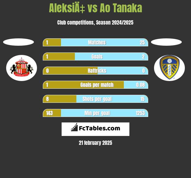 AleksiÄ‡ vs Ao Tanaka h2h player stats