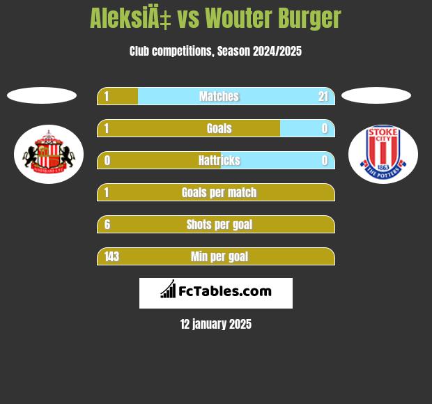 AleksiÄ‡ vs Wouter Burger h2h player stats