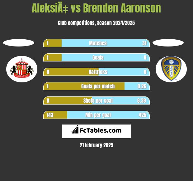 AleksiÄ‡ vs Brenden Aaronson h2h player stats