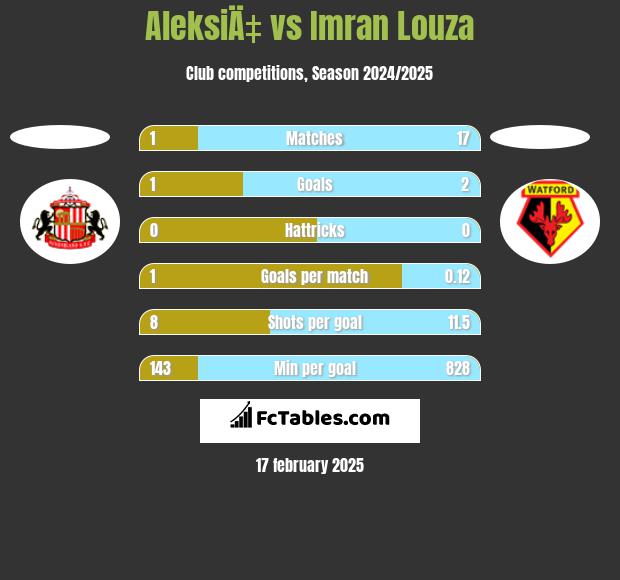 AleksiÄ‡ vs Imran Louza h2h player stats