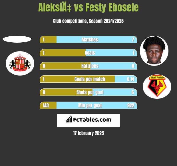 AleksiÄ‡ vs Festy Ebosele h2h player stats