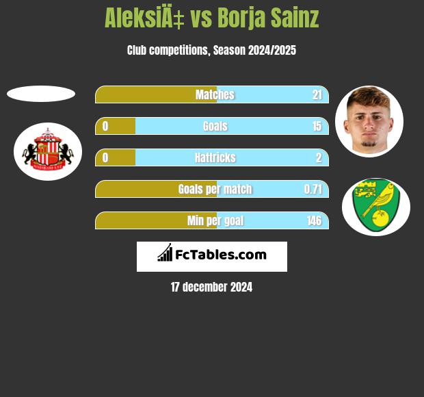 AleksiÄ‡ vs Borja Sainz h2h player stats