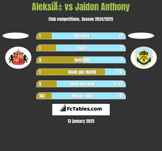 AleksiÄ‡ vs Jaidon Anthony h2h player stats